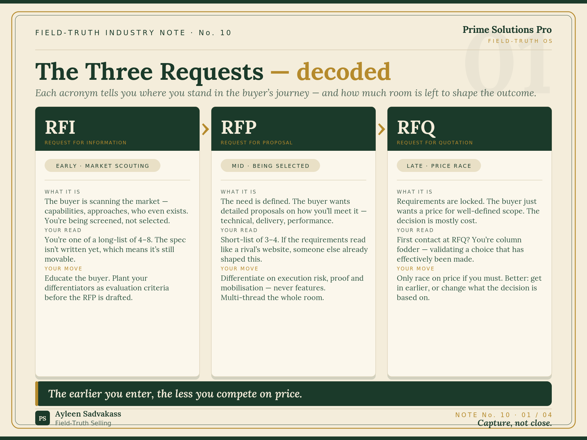 RFI, RFP, RFQ — three requests, three positions on the tender timeline, and how much room the seller has left.