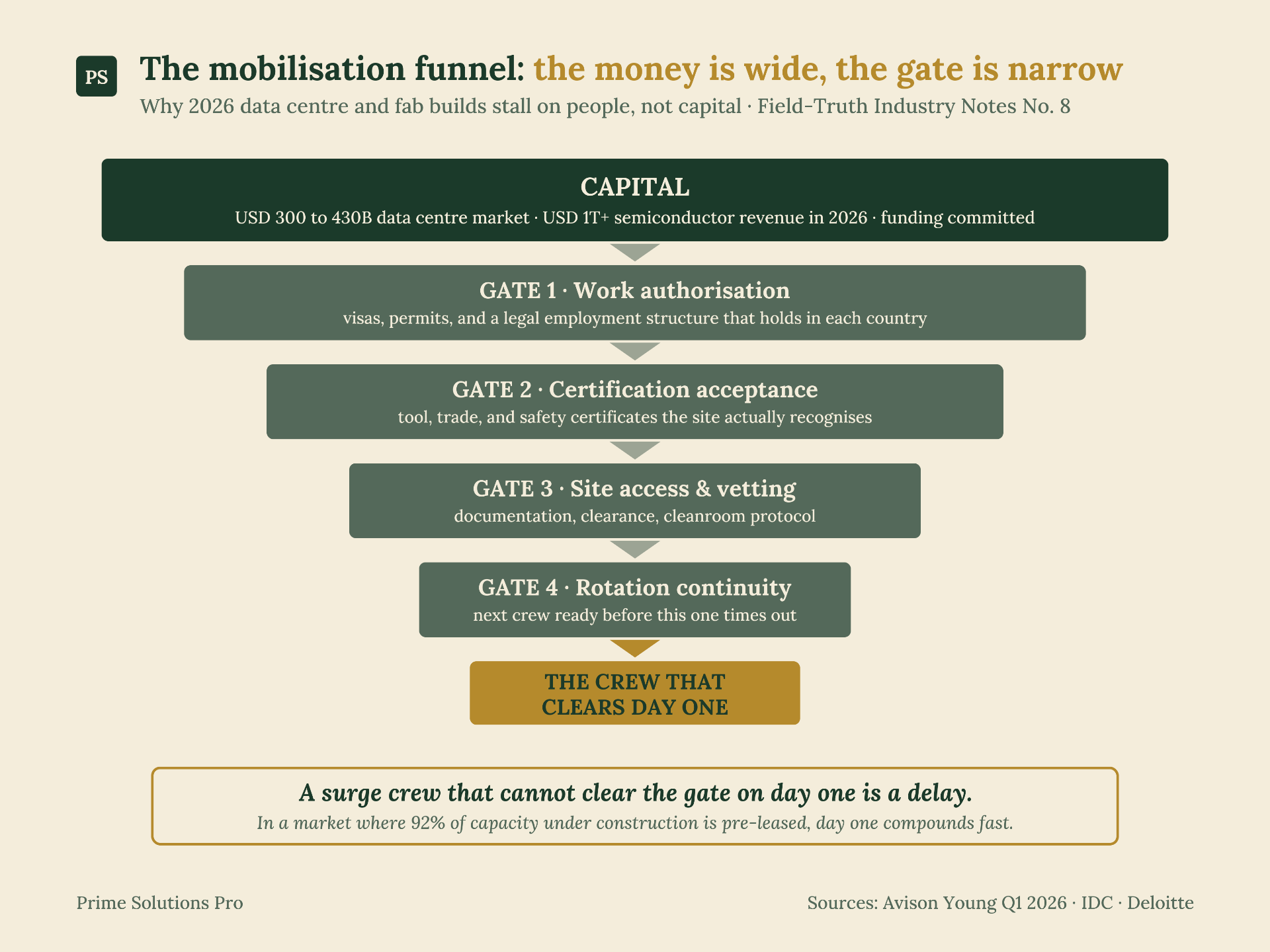 The mobilisation funnel — capital is wide, the gate is narrow; why 2026 data centre and fab builds stall on people, not capital.