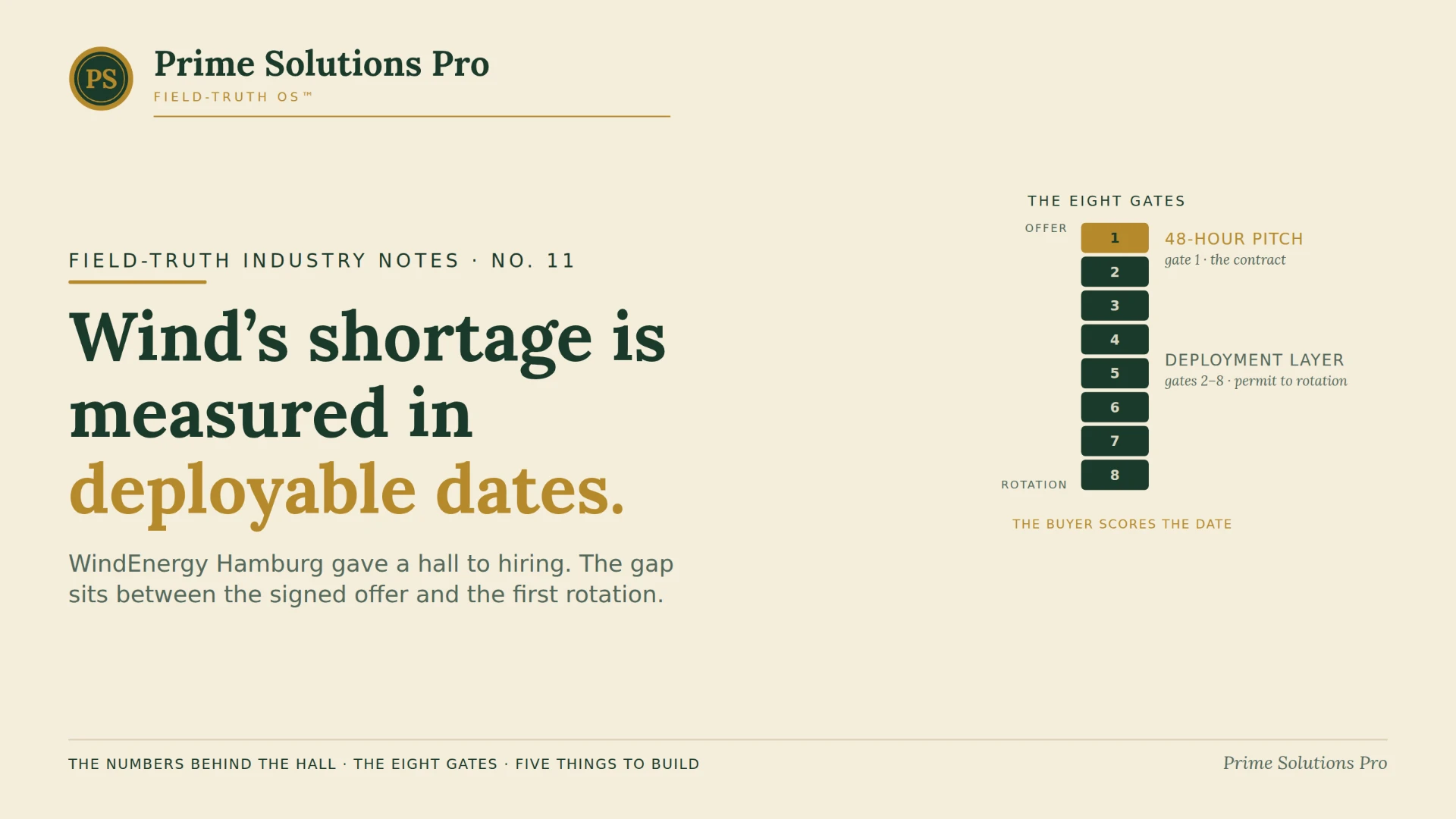 Field-Truth Industry Notes No. 11: Wind's shortage is measured in deployable dates. Eight gates stand between the signed offer and the first rotation, and the 48-hour EOR pitch covers only the first.