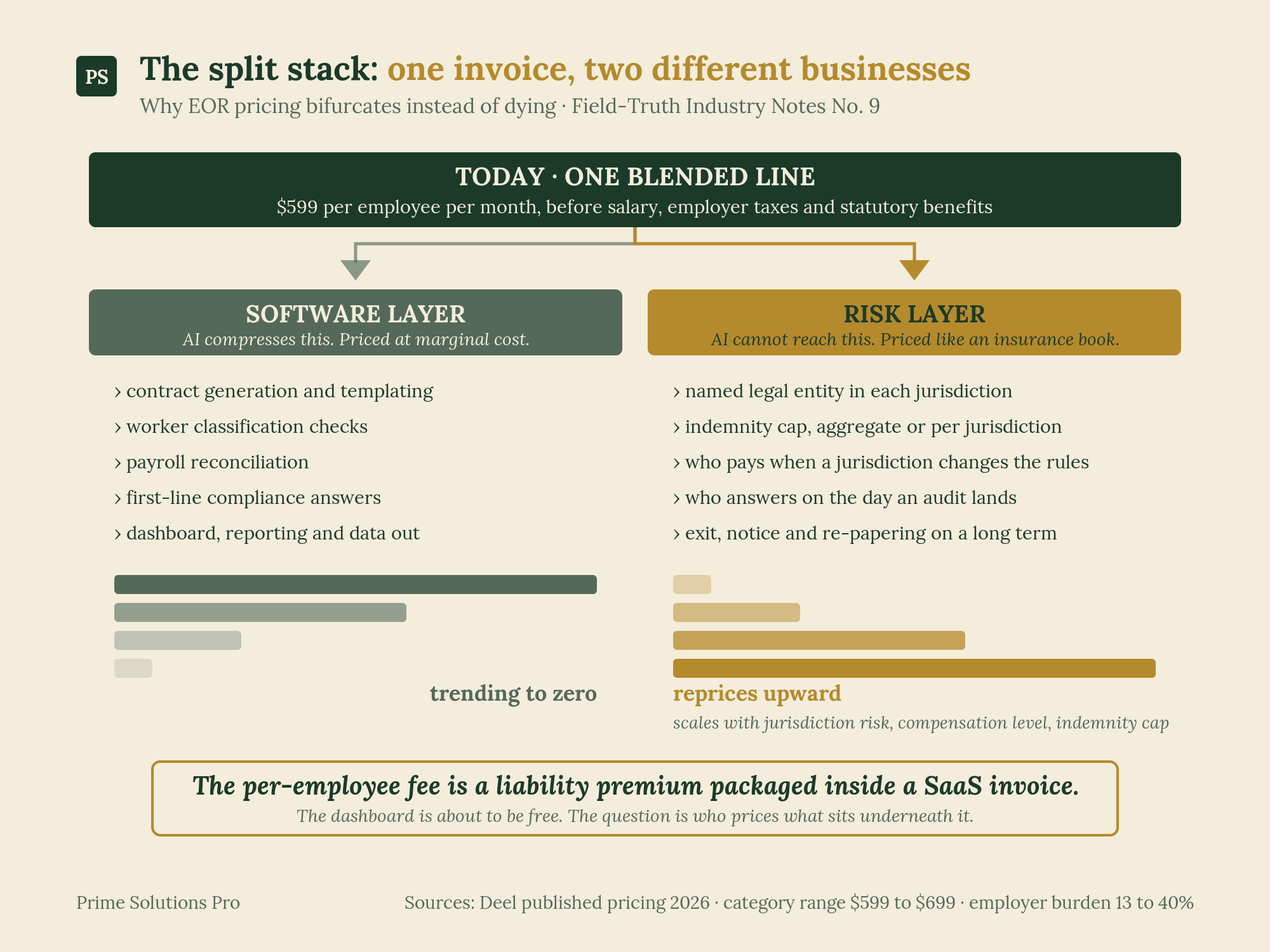 The EOR split stack — the software half trends to zero while the liability half reprices upward.
