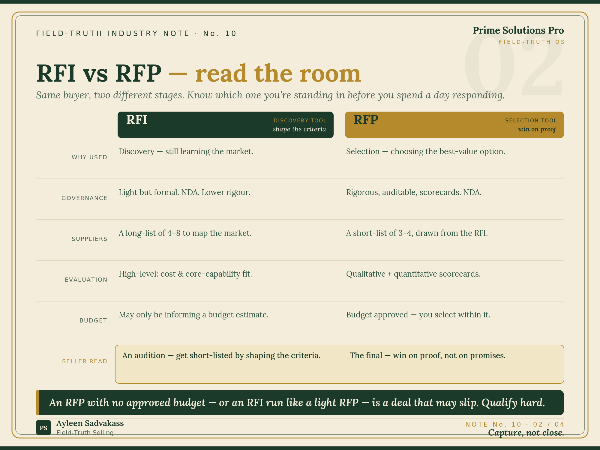 RFI vs RFP — same buyer, two stages: a discovery tool that shapes the criteria and a selection tool won on proof.