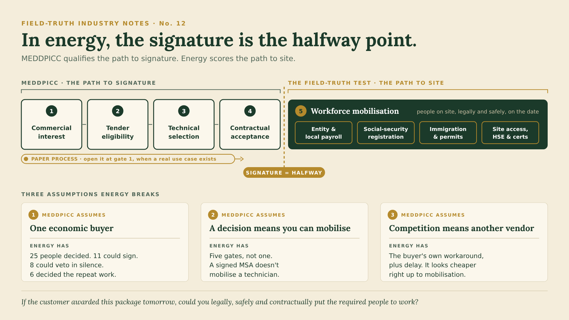 In energy, the signature is the halfway point. MEDDPICC qualifies the path to signature: gates 1 to 4, commercial interest, tender eligibility, technical selection and contractual acceptance. Gate 5, workforce mobilisation, is the path to site: entity and local payroll, social-security registration, immigration and permits, site access, HSE and certification. Open the paper process at gate 1. Three assumptions energy breaks: one economic buyer (25 decided, 11 could sign, 8 could veto in silence, 6 decided repeat work); a decision means you can mobilise; competition means another vendor (the buyer's own workaround, plus delay).