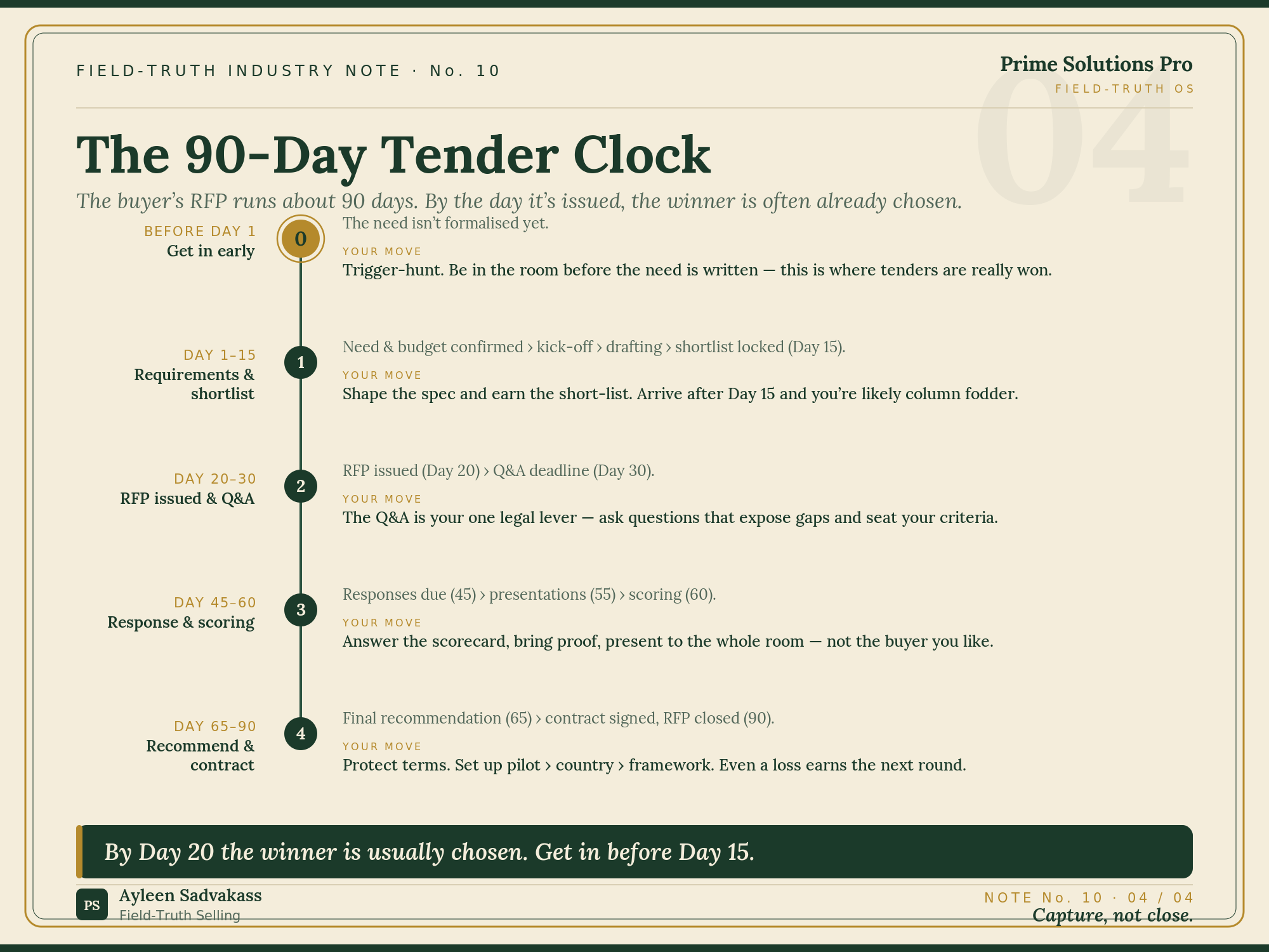The 90-day tender clock — by Day 20 the winner is usually chosen, so get in before Day 15.